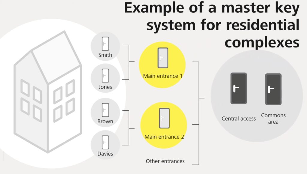 master key system for house